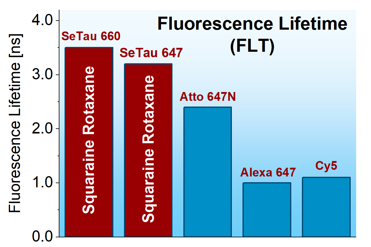 FLT of squaraine rotaxanes