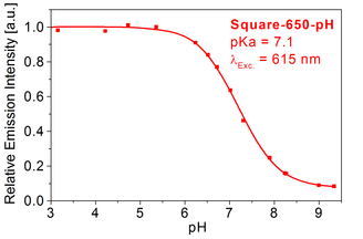 Titration curve for Square-650-pH-Carboxy
